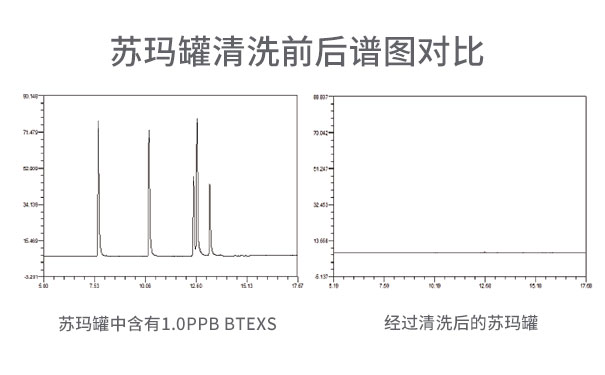 苏玛罐清洗前后谱图对比 苏玛罐清洗前后谱图对比